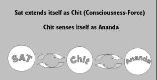 SAT CHIT ANANDA, सच्चिदानन्द, TRUTH, CONSCIOUSNESS, BLISS
